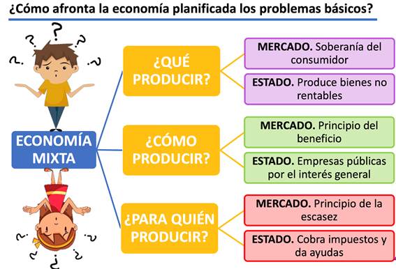 11.2 ¿CÓMO AFRONTA LOS PROBLEMAS ECONÓMICOS BÁSICOS LA ECONOMÍA MIXTA? -  ECONOSUBLIME